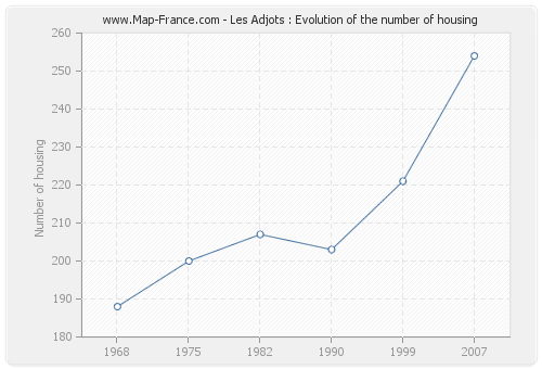 Les Adjots : Evolution of the number of housing